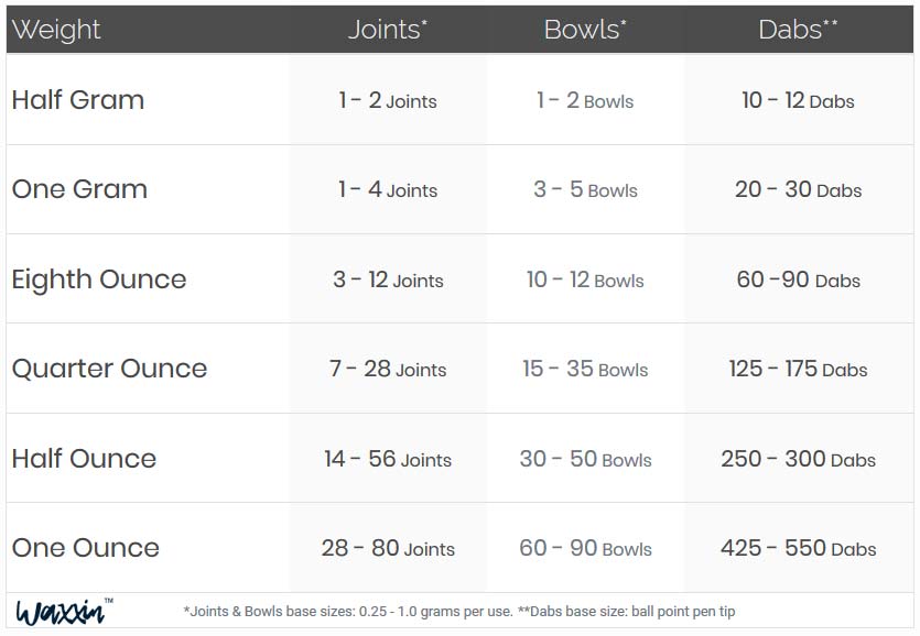 Joints, Bowls and Dabs by weight